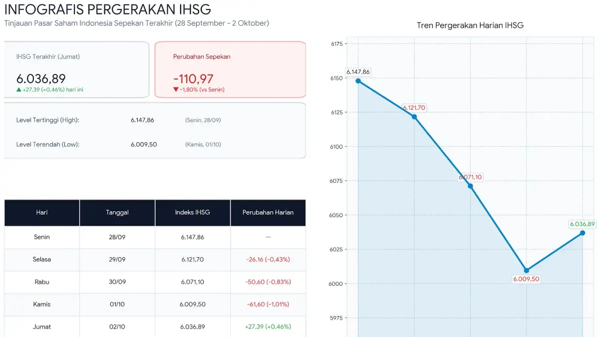 IHSG Berpeluang Menguat Pekan Ini, The Fed Diprediksi Tahan Bunga