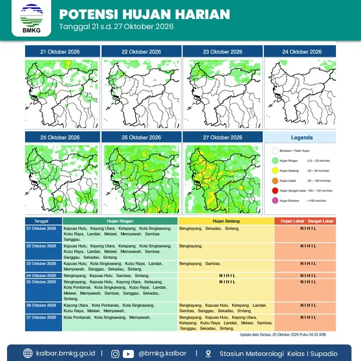 BMKG Rilis Potensi Hujan Kalbar 21–27 Oktober 2026, Sejumlah Wilayah Berpeluang Diguyur Hujan Sedang