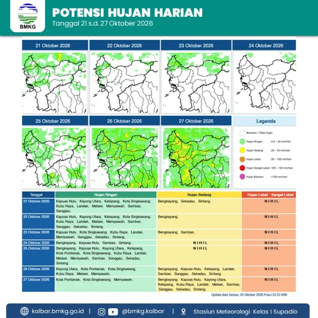 Prakiraan Cuaca Kalbar 21–27 Oktober: Kayong Utara Berpotensi Hujan